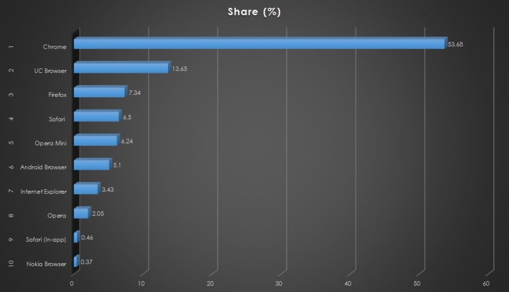Mobile Browser Share
